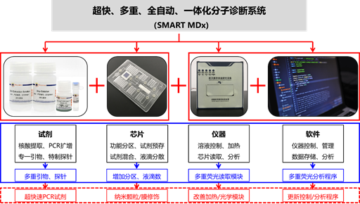 SMART分子診斷系統(tǒng)的研發(fā)及產(chǎn)業(yè)化