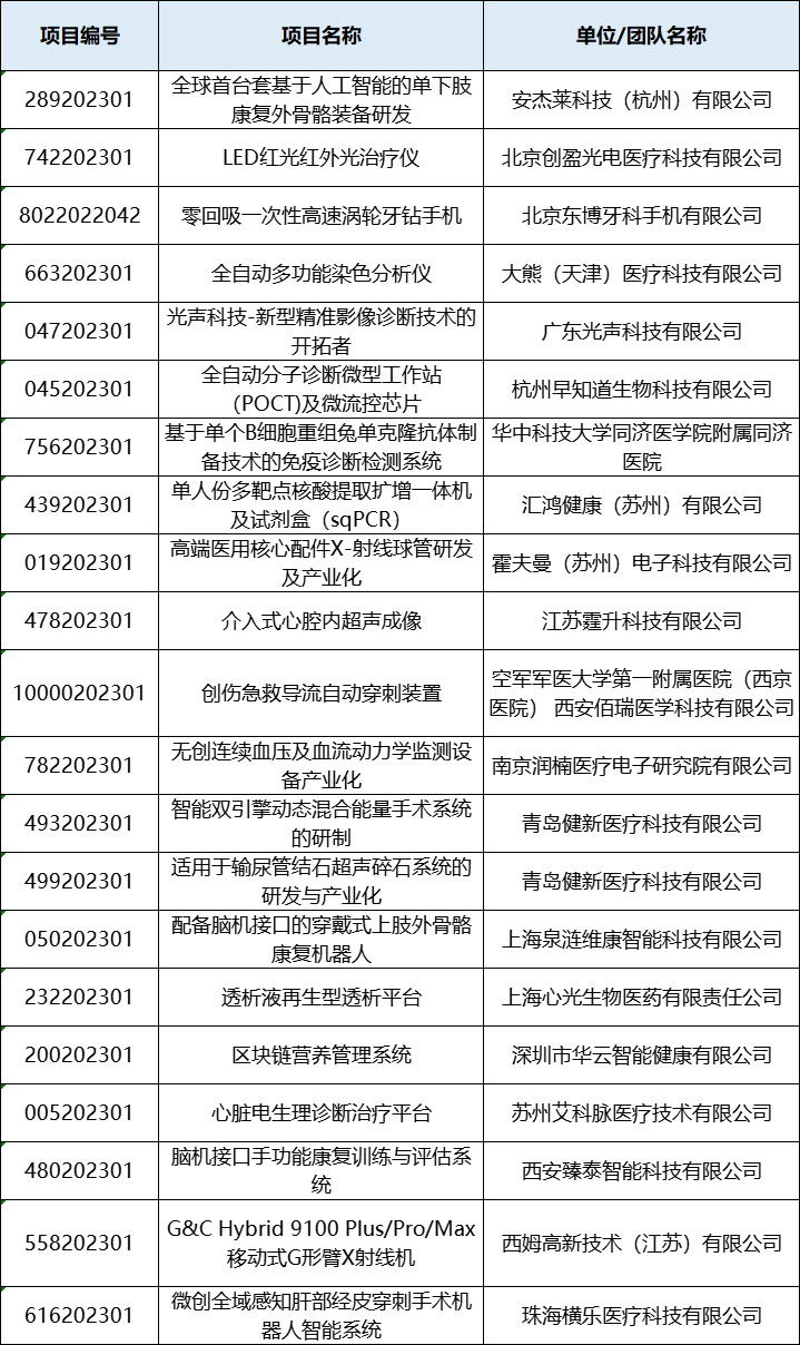 入圍項(xiàng)目公示丨醫(yī)用光機(jī)電產(chǎn)品決賽即將鳴鑼開(kāi)賽