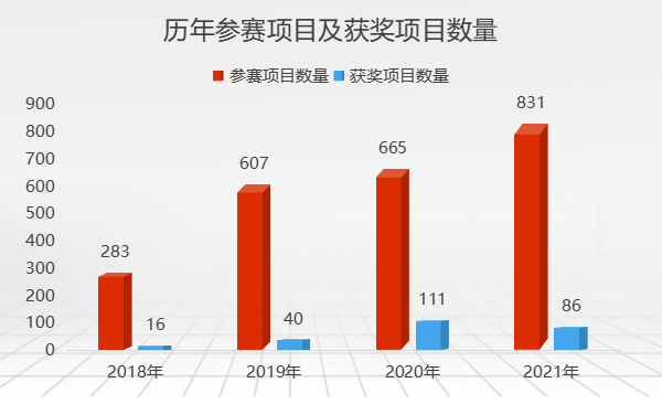 載譽(yù)而來，國家級醫(yī)械創(chuàng)新賽事攜手創(chuàng)新項(xiàng)目開拓國產(chǎn)替代新路徑！