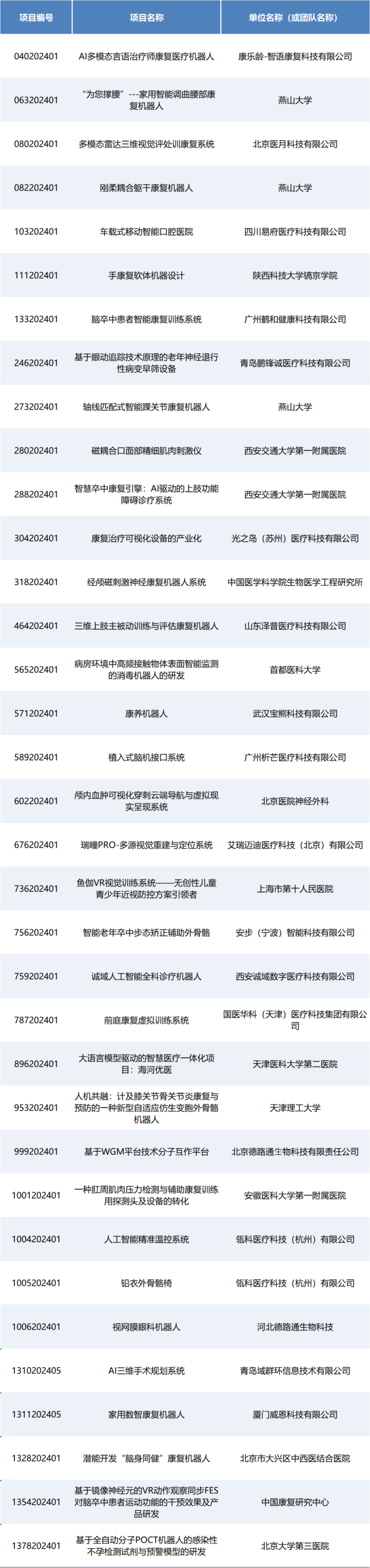 即將開賽丨第七屆（2024）中國醫(yī)療器械創(chuàng)新創(chuàng)業(yè)大賽人工智能與醫(yī)用機(jī)器人類別賽項(xiàng)目入圍公示！