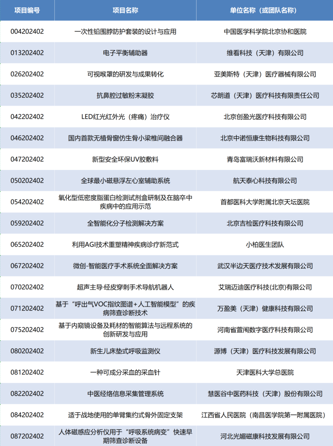 項(xiàng)目入圍公示丨第七屆（2024）中國醫(yī)療器械創(chuàng)新創(chuàng)業(yè)大賽產(chǎn)業(yè)轉(zhuǎn)化專場賽即將高燃開賽！