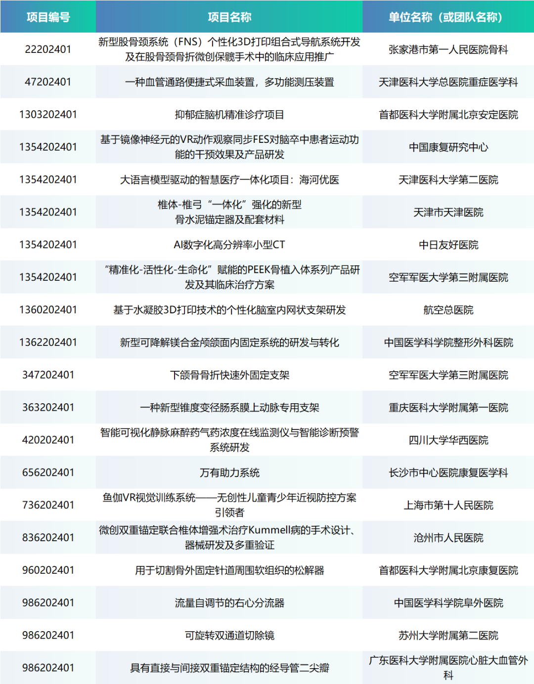 項(xiàng)目入圍公示丨第七屆（2024）中國醫(yī)療器械創(chuàng)新創(chuàng)業(yè)大賽醫(yī)生專場賽即將來襲！