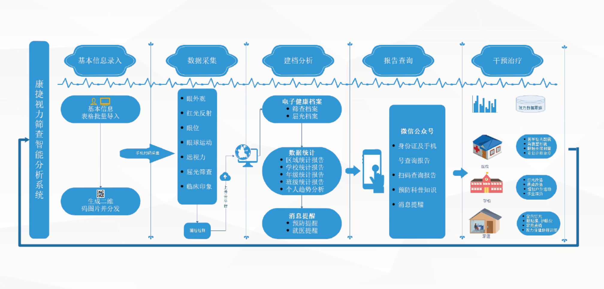 波前視覺(jué)技術(shù)下AI人工智能青少年視力防控篩查系統(tǒng)